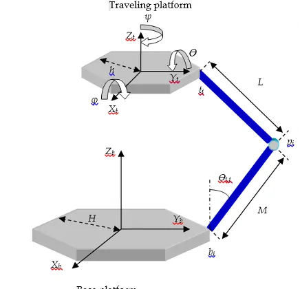 Fuzzy PID Control of a 6-DOF Parallel robot