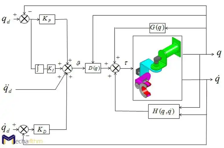 Mechanical Design, Simulation and Nonlinear Control of a